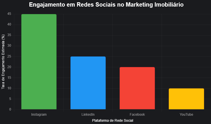Tabela estatística sobre o Engajamento em redes sociais no Marketing Imobiliári